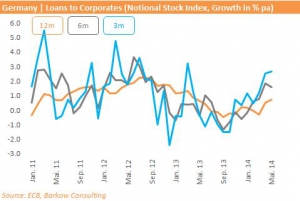 Corp_Loan_Growth_2014_May