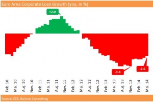 EU_Corp_Loan_Growth_2014_May