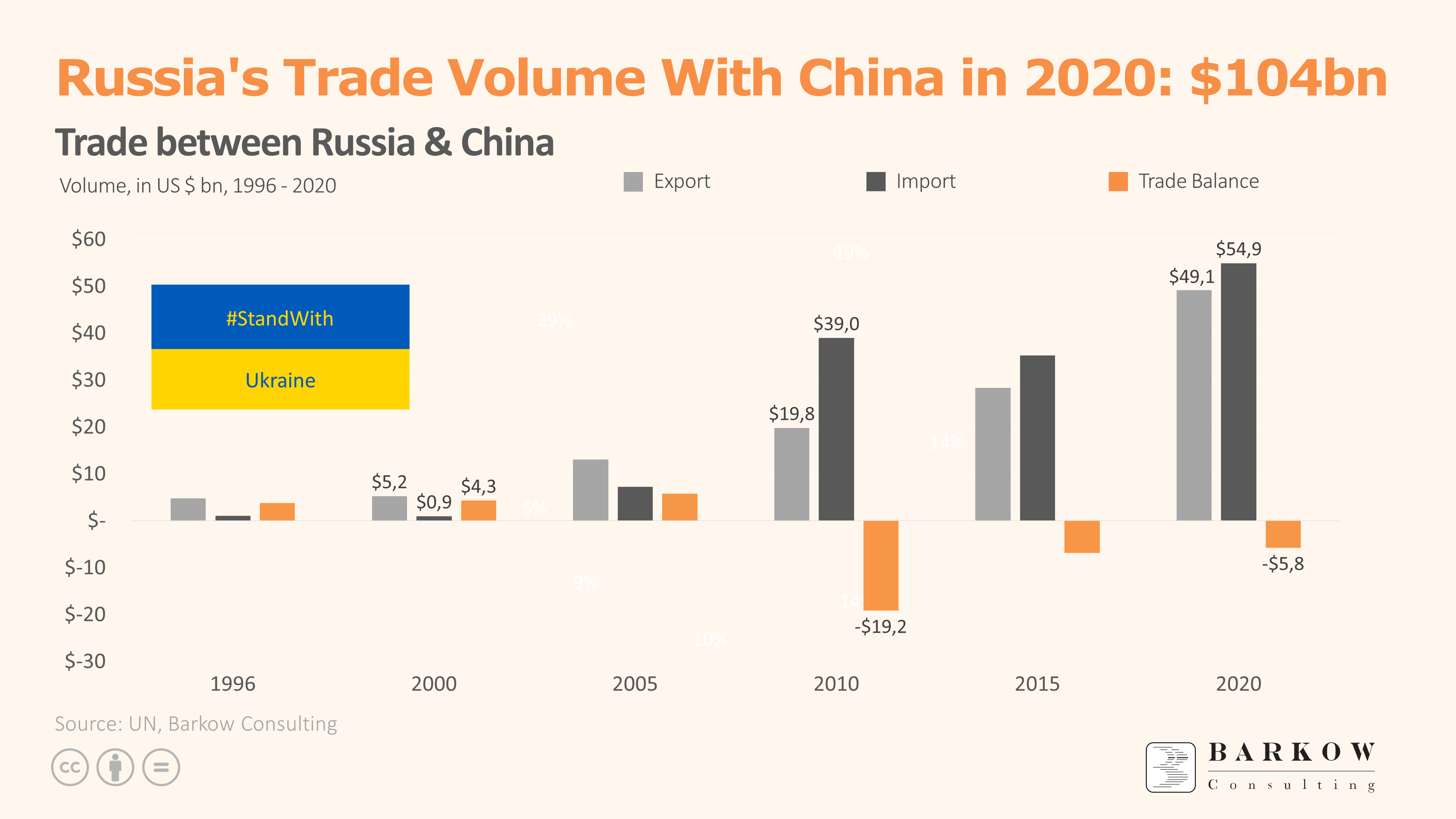 How Much Does Russia Trade With China? Barkow Consulting