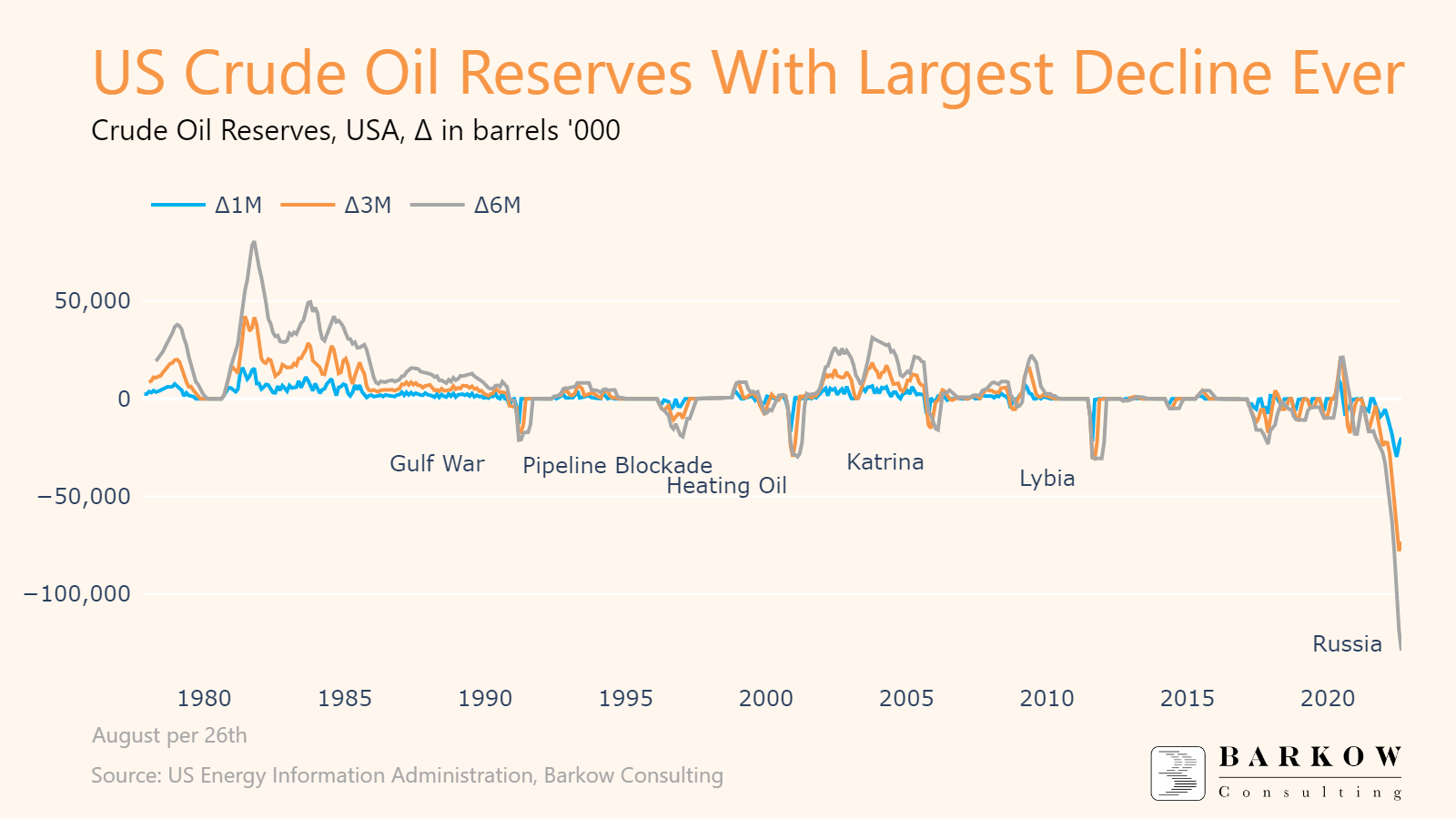 US Oil Reserves With Largest Decline Ever Barkow Consulting