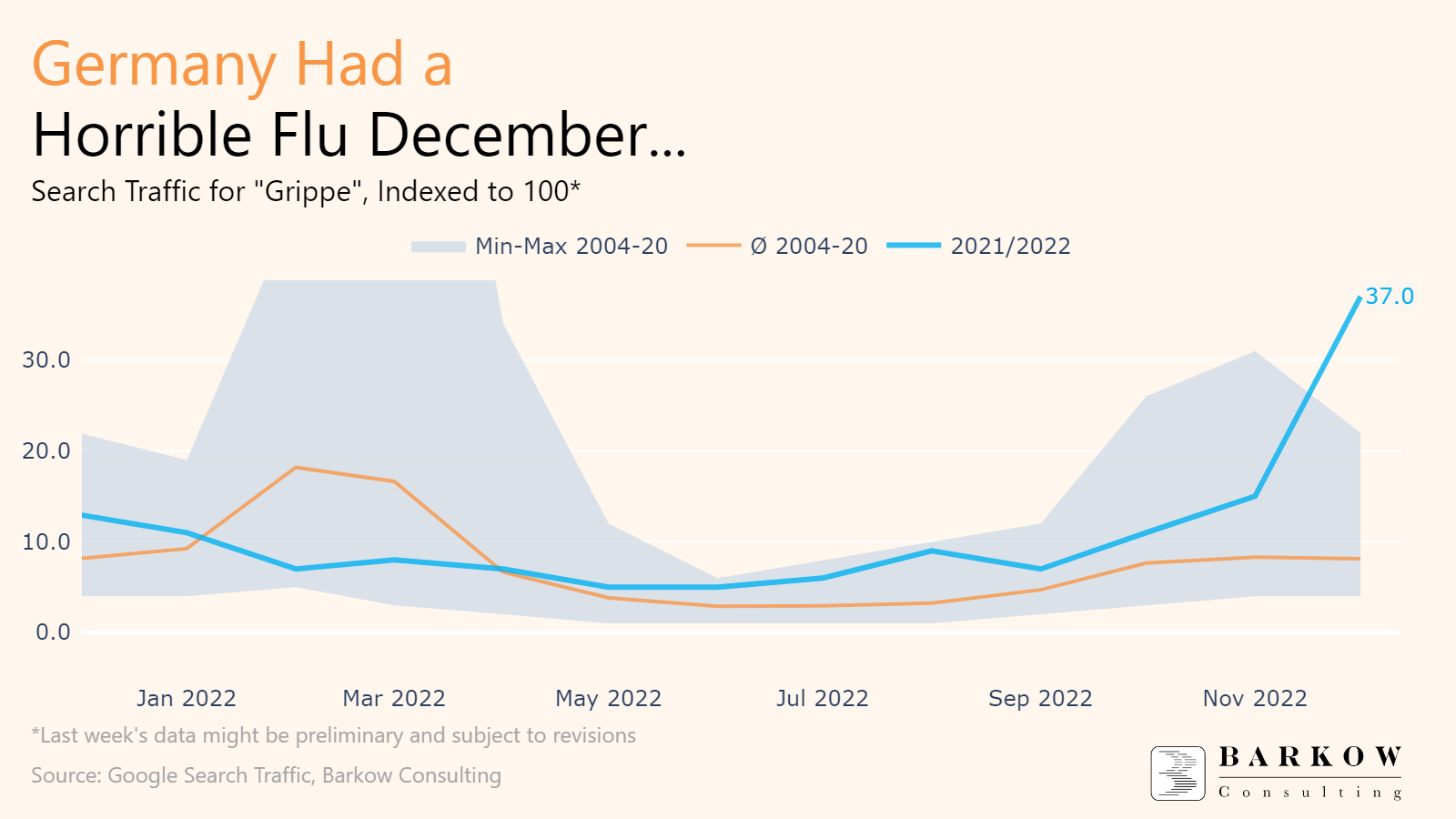 Germany Had a Horrible Flu December… Barkow Consulting